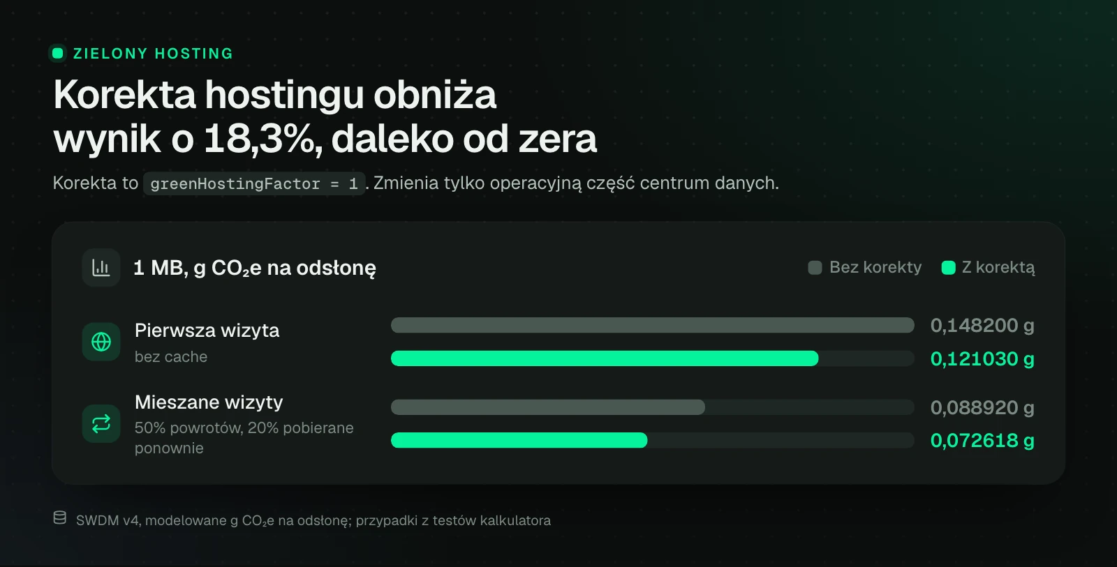 Wykres słupkowy SWDM v4 dla 1 MB: pierwsza wizyta 0,148200 g CO₂e bez korekty hostingu i 0,121030 g z greenHostingFactor = 1, mieszane wizyty 0,088920 g i 0,072618 g z korektą.