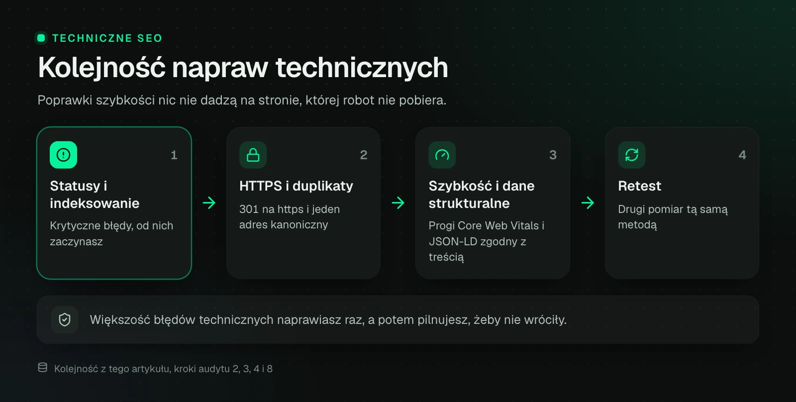 Cztery kroki napraw technicznych: najpierw statusy HTTP i indeksowanie, potem HTTPS i duplikaty, potem szybkość i dane strukturalne, a na końcu retest tą samą metodą.