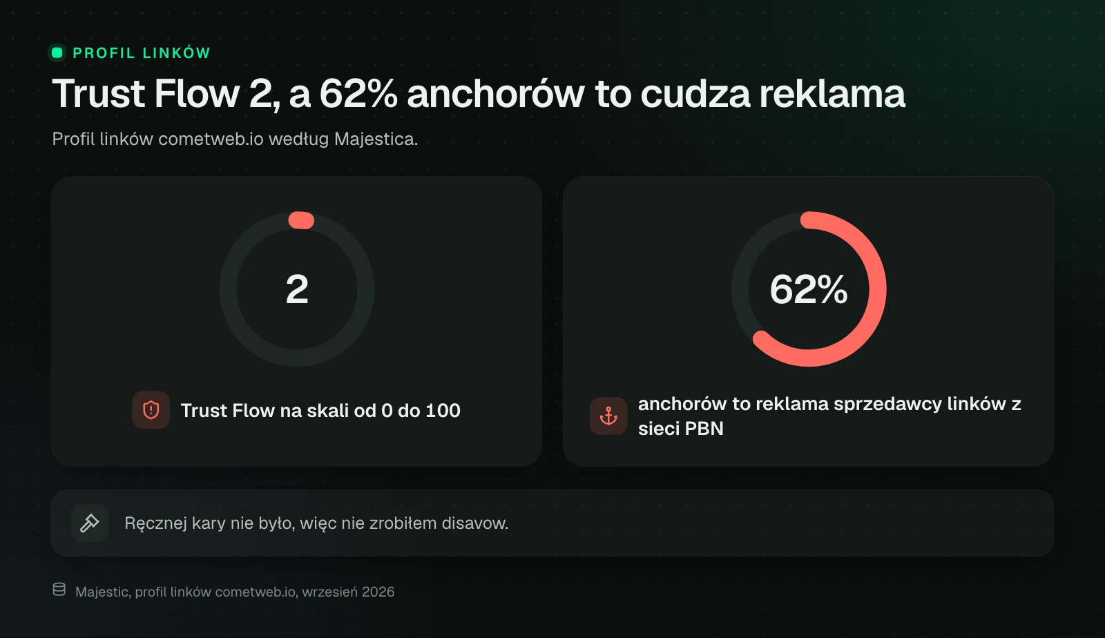 Panel profilu linków cometweb.io z września 2026 według Majestica: Trust Flow 2 na skali od 0 do 100, 62% anchorów to reklama sprzedawcy linków z sieci PBN i brak ręcznych działań Google, więc bez disavow.