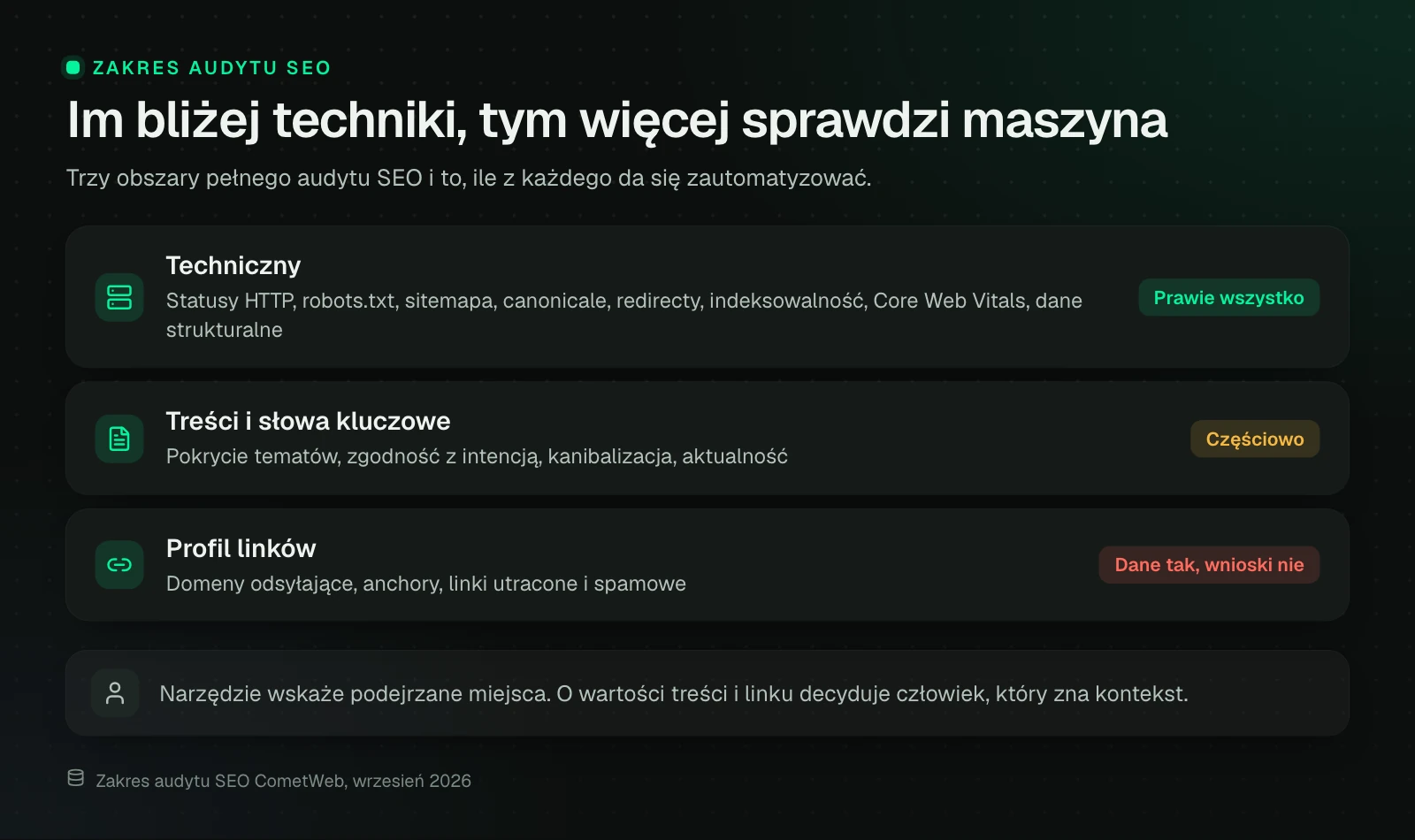 Trzy warstwy pełnego audytu SEO. Część techniczną maszyna sprawdzi prawie w całości, treści tylko częściowo, a przy profilu linków daje dane, ale wnioski zostają człowiekowi.