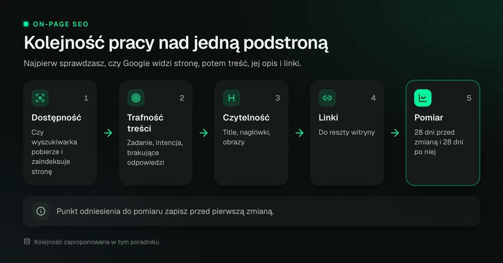 Pięć kroków pracy nad podstroną: dostępność, trafność treści, czytelność, linki i pomiar, który porównuje 28 dni przed zmianą z 28 dniami po niej. Punkt odniesienia zapisujesz przed pierwszą zmianą.