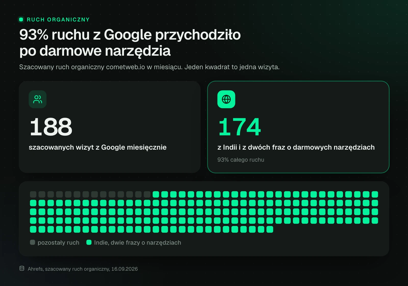 Siatka 188 kwadratów, po jednym na szacowaną wizytę z Google miesięcznie. 174 z nich, czyli 93%, przychodziło według Ahrefs z Indii i z dwóch fraz o darmowych narzędziach.