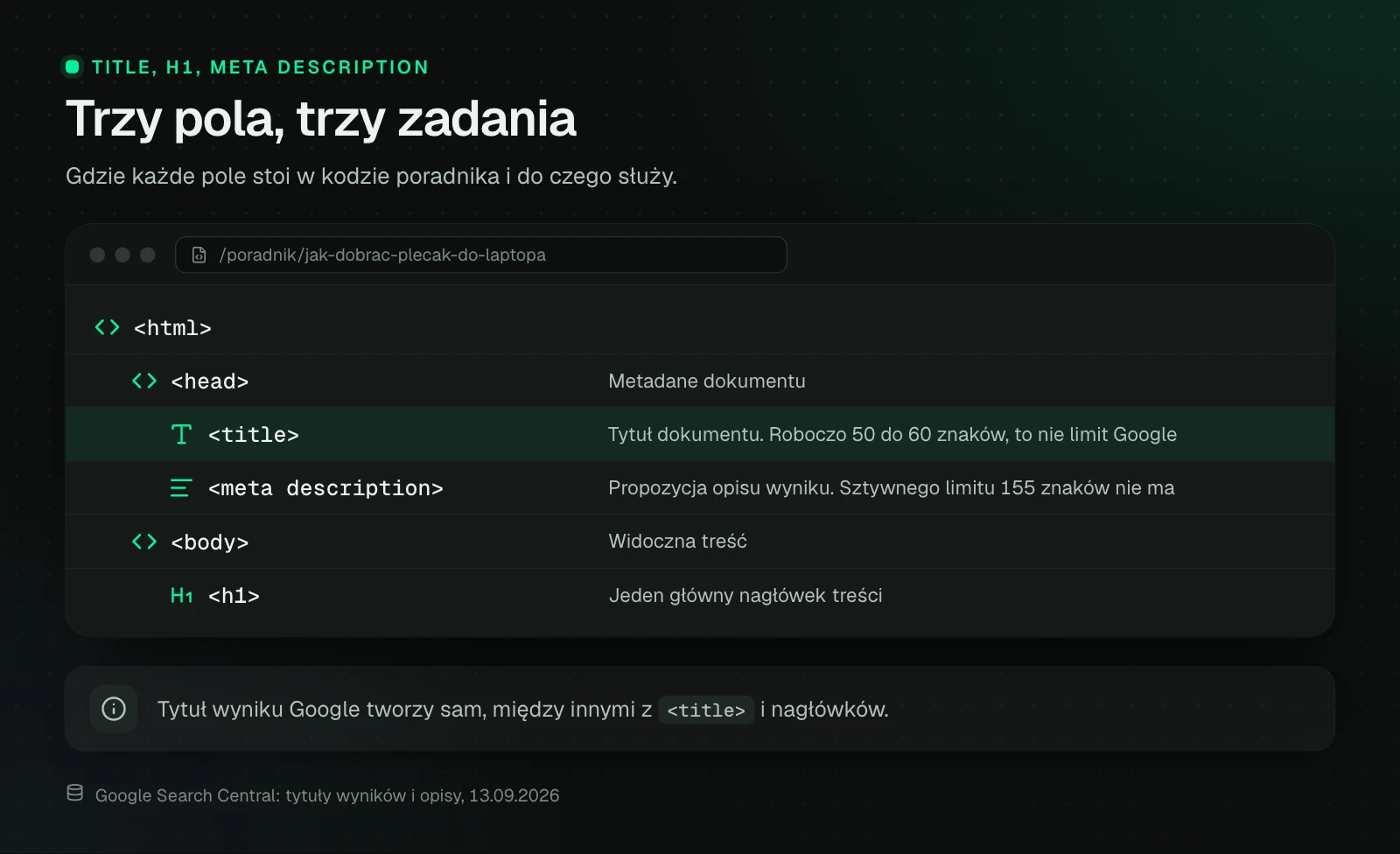 Drzewo kodu HTML poradnika: w sekcji head stoją title, czyli tytuł dokumentu z roboczą długością 50 do 60 znaków, i meta description, czyli propozycja opisu wyniku bez limitu 155 znaków. W body stoi jeden nagłówek H1.